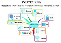 Preposition Chart In Hindi